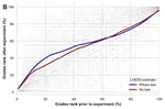 Removing Phones from Classrooms Improves Academic Performance